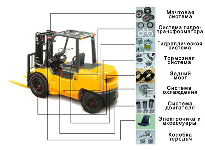 Запчасти для погрузчиков